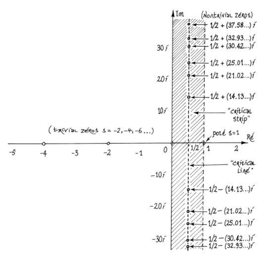 Hipótesis de Riemann